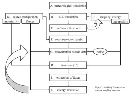 C. sampling strategy D. source configuration F. source-receptor matrix I. estimation of fluxes J. strategy evaluation uncertainty G. concentration pseudo-data.