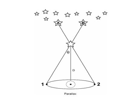 Stars Properties: Brightness and Color Reasons for brightness: Proximity Temperature of star.