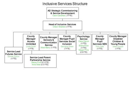 Inclusive Services Structure Head of Inclusive Services Cheryl Sharland (1 FTE) AD Strategic Commissioning & Service Development Carol Carruthers (1 FTE)