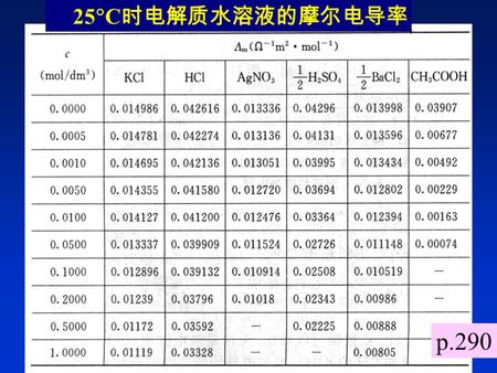 25  C 时电解质水溶液的摩尔电导率 p.290. 注意强、弱电解质溶液的区别 p.291 00.1 0.2 HCl KCl HAc 430.