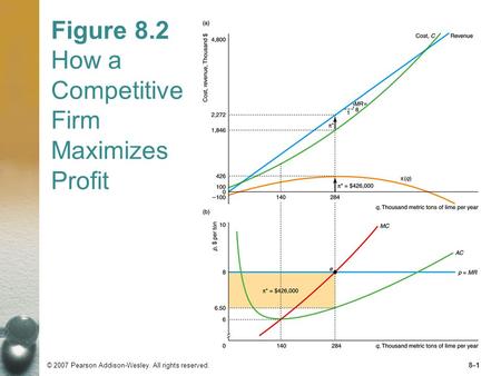 Figure 8.2 How a Competitive Firm Maximizes Profit