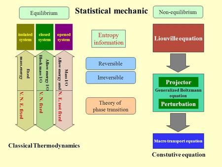 Non-equilibrium Statistical mechanic closed system isolated system opened system fixed Allow energy I/O Allow energy and mass.energy Block mass I/O Mass.