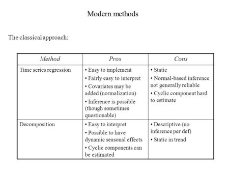 Modern methods The classical approach: MethodProsCons Time series regression Easy to implement Fairly easy to interpret Covariates may be added (normalization)