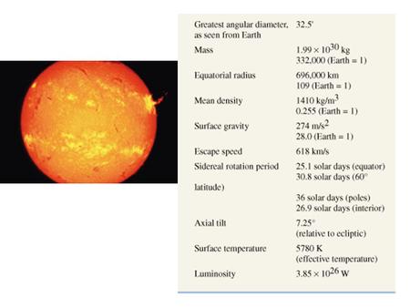 Solar Structure The main regions of the Sun, not drawn to scale, with some physical dimensions labeled.