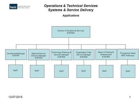 12/07/20151 Operations & Technical Services Systems & Service Delivery Applications Director of Systems & Services EXETER Development Manager EXETER National.