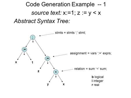 Code Generation Example -- 1 source text: x:=1; z := y < x Abstract Syntax Tree: ; := < x 1 z y x assignment = vars ‘:=‘ exprs; stmts = stmts ‘;’ stmt;