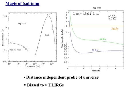 Magic of (sub)mm L _FIR = 1.5e12 L _sun 3mJy  Distance independent probe of universe  Biased to > ULIRGs.