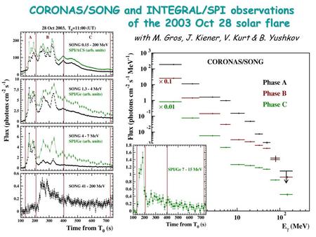 CORONAS/SONG and INTEGRAL/SPI observations of the 2003 Oct 28 solar flare with M. Gros, J. Kiener, V. Kurt & B. Yushkov.