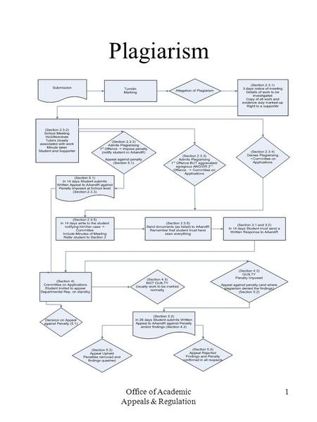 Office of Academic Appeals & Regulation 1 Plagiarism.