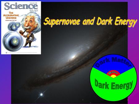 Hubble Symposium 5 May 04. BVIBVI SN1a are standardizable candles: Bright = slow Dim = fast One parameter yields 10% luminosity distances SNIa Similarity.