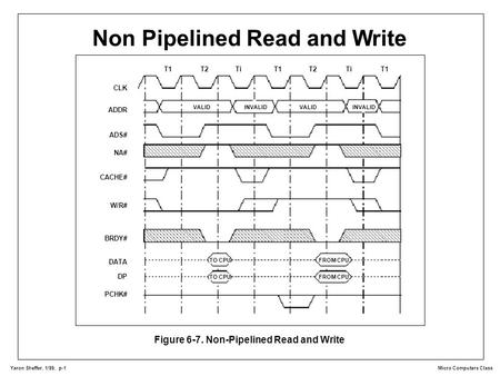 Micro Computers ClassYaron Sheffer, 1/99, p-1 Non Pipelined Read and Write Figure 6-7. Non-Pipelined Read and Write CLK ADDR ADS# NA# CACHE# W/R# BRDY#