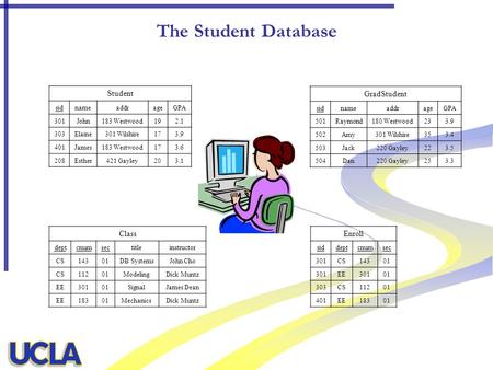 The Student Database Student sidnameaddrageGPA 301John183 Westwood192.1 303Elaine301 Wilshire173.9 401James183 Westwood173.6 208Esther421 Gayley203.1 Class.