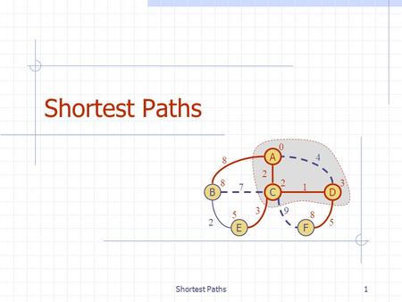 Shortest Paths1 C B A E D F 0 328 58 4 8 71 25 2 39.