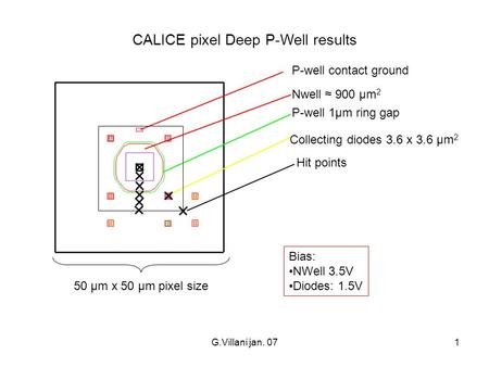 G.Villani jan. 071 CALICE pixel Deep P-Well results Nwell ≈ 900 μm 2 P-well 1μm ring gap Collecting diodes 3.6 x 3.6 μm 2 Bias: NWell 3.5V Diodes: 1.5V.