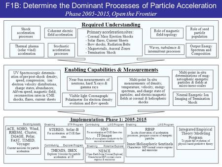 F1B: Determine the Dominant Processes of Particle Acceleration Phase 2005-2015, Open the Frontier UV Spectroscopic determin- ation of pre/post-shock density,