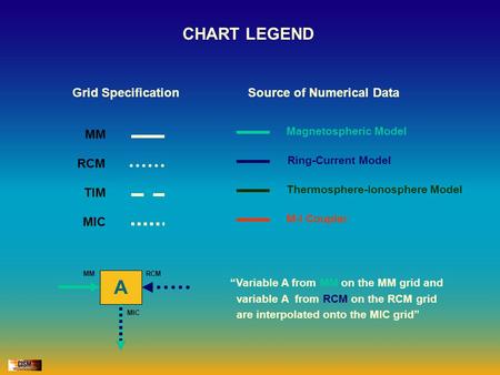 Grid Specification MM RCM TIM MIC CHART LEGEND Source of Numerical Data Magnetospheric Model Ring-Current Model Thermosphere-Ionosphere Model M-I Coupler.