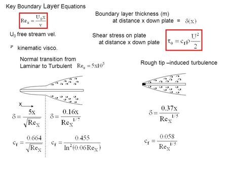 Key Boundary Layer Equations Normal transition from Laminar to Turbulent x Boundary layer thickness (m) at distance x down plate = Shear stress on plate.