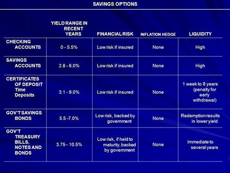 SAVINGS OPTIONS YIELD RANGE IN RECENT YEARS FINANCIAL RISK INFLATION HEDGE LIQUIDITY CHECKING ACCOUNTS 0 - 5.5% Low risk if insured NoneHigh SAVINGS ACCOUNTS.