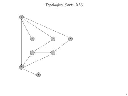 1 Topological Sort: DFS F C G A B D E H. 2 F C G A B D E H dfs(A)