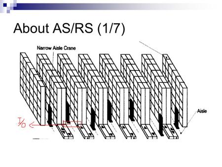 About AS/RS (1/7). About AS/RS (2/7) Research areas  Storage locations assignment  Storage and retrieval policy  Physical design.