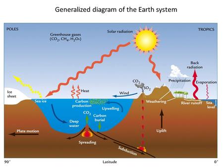 Generalized diagram of the Earth system