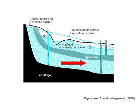 Figure taken from Hornberger et al. (1998). Linear flow paths assumed in Darcy’s law True flow paths.