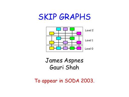 SKIP GRAPHS James Aspnes Gauri Shah To appear in SODA 2003. Level 0 Level 1 Level 2.