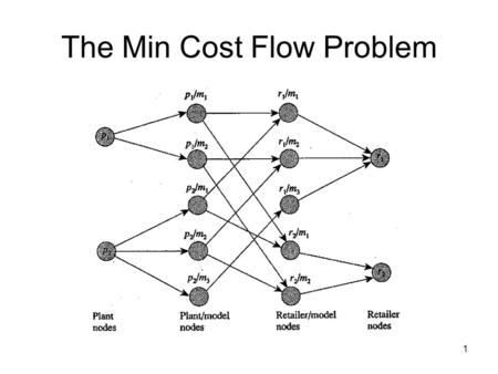 1 The Min Cost Flow Problem. 2 Flow Networks with Costs Flow networks with costs are the problem instances of the min cost flow problem. A flow network.