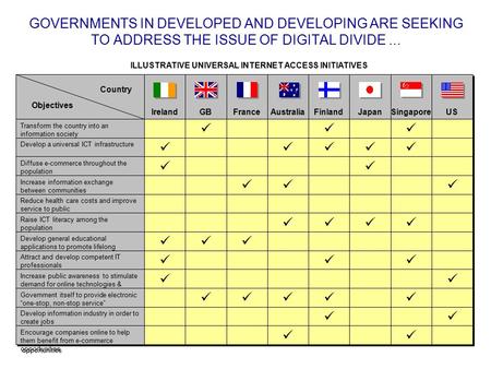 GOVERNMENTS IN DEVELOPED AND DEVELOPING ARE SEEKING TO ADDRESS THE ISSUE OF DIGITAL DIVIDE...