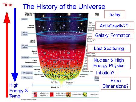 The History of the Universe Today Galaxy Formation Last Scattering Nuclear & High Energy Physics Inflation? Extra Dimensions? Time High Energy & Temp Anti-Gravity?*!