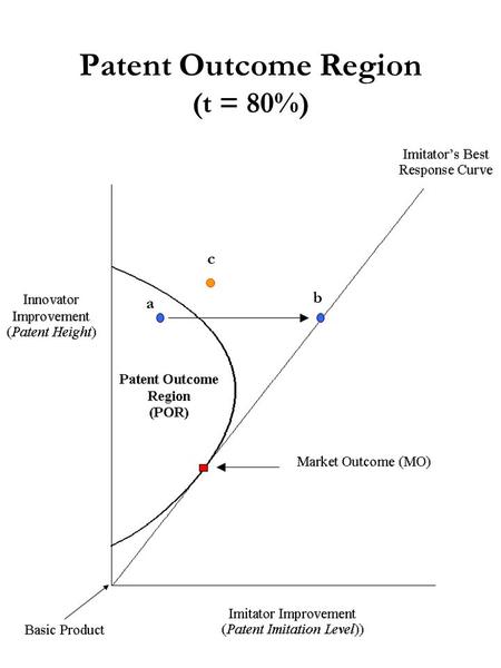 1 Patent Outcome Region (t = 80%) a b c. 2 Quality Improvements in the POR (t = 80%)