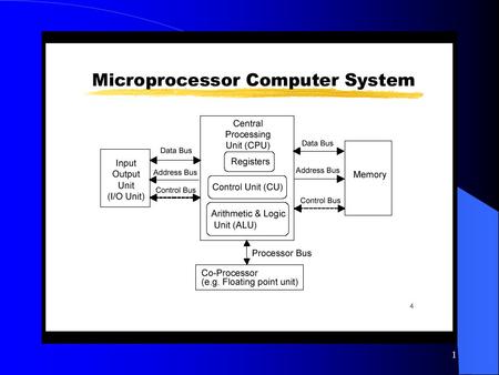 1. 2 Mikrop Unit Kawalan (CU) menjanakan semua isyarat dalaman CPU. Ia memeriksa daftar2 ketika power on, janakan isyarat utk ambil arahan ke ALU. CU.