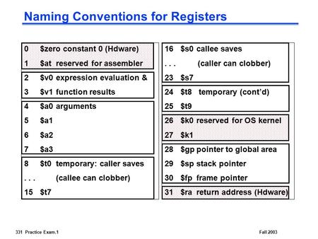 331 Practice Exam.1Fall 2003 Naming Conventions for Registers 0$zero constant 0 (Hdware) 1$atreserved for assembler 2$v0expression evaluation & 3$v1function.