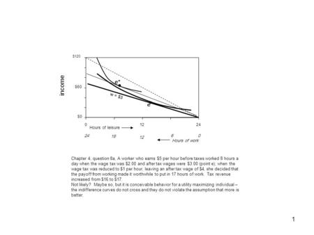 1 $0 $60 $120 01224 income Hours of leisure 240 18 12 6 Hours of work e* e ● ● w = $3 Chapter 4, question 8a, A worker who earns $5 per hour before taxes.