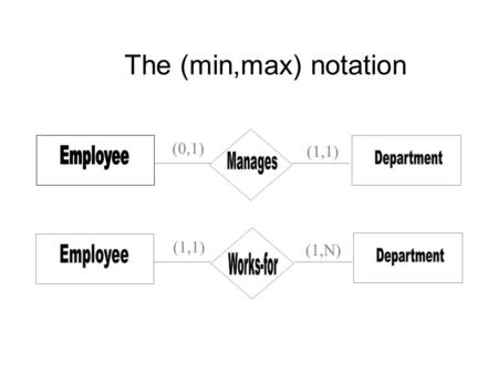 The (min,max) notation (1,1) (0,1) (1,N) (1,1). SUMMARY OF ER-DIAGRAM NOTATION FOR ER SCHEMAS Meaning ENTITY TYPE WEAK ENTITY TYPE RELATIONSHIP TYPE IDENTIFYING.