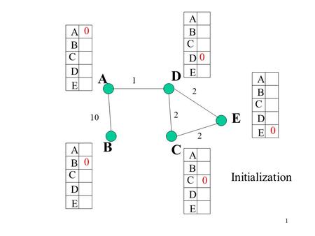 1 1 10 2 2 2 A B C E D A C E B D A C E B D A C E B D A C E B D A C E B D 0 0 0 0 0 Initialization.