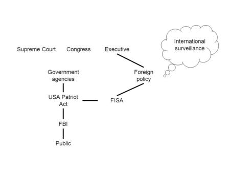 USA Patriot Act FBI Public FISA Foreign policy ExecutiveCongressSupreme Court Government agencies International surveillance.
