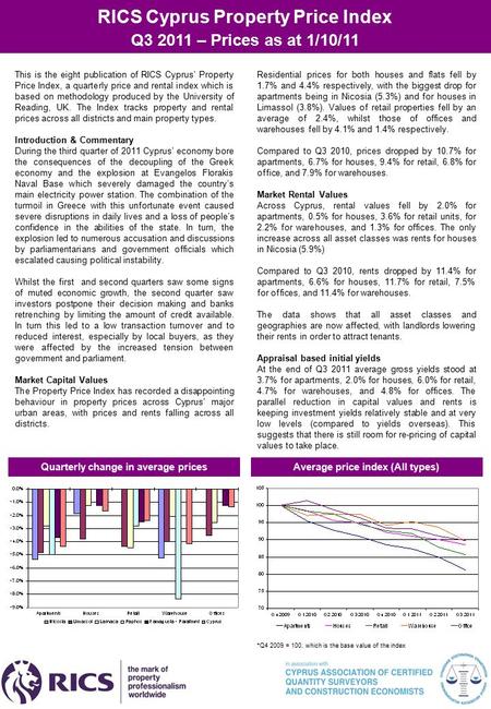 Residential prices for both houses and flats fell by 1.7% and 4.4% respectively, with the biggest drop for apartments being in Nicosia (5.3%) and for houses.