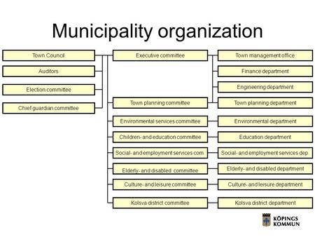 Municipality organization Executive committeeTown management office Chief guardian committee Election committee Town planning committee Environmental services.