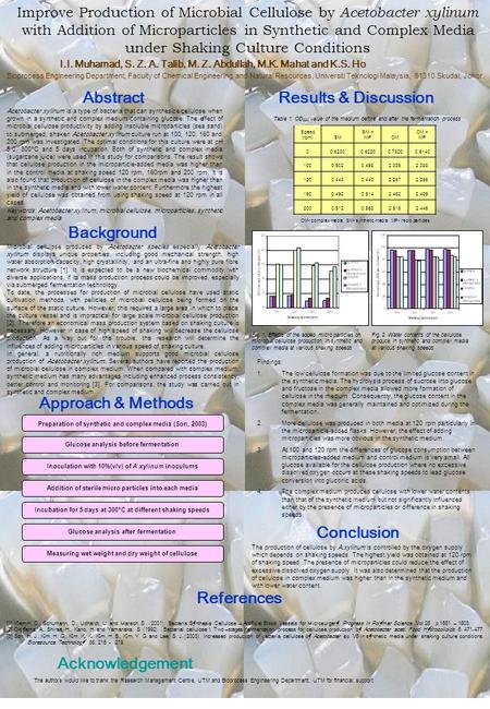 Improve Production of Microbial Cellulose by Acetobacter xylinum with Addition of Microparticles in Synthetic and Complex Media under Shaking Culture Conditions.