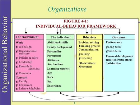 Organizations FIGURE 4 - 1: INDIVIDUAL - BEHAVIOR FRAMEWORK