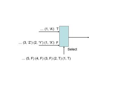 T F Select … (5, F) (4, F) (3, F) (2, T) (1, T) … (3, ‘Z’) (2, ‘Y’) (1, ‘X’) … (1, ‘A’)