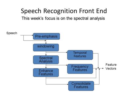 Speech Recognition Front End Pre-emphasis Temporal Features Consolidate Features Frequency Features Spectral Analysis windowing Enhance Features Speech.