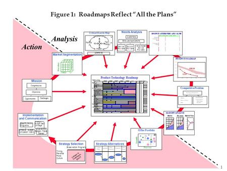 1 Figure 1: Roadmaps Reflect “All the Plans” Action Analysis Strategy Alternatives Value Prop Channel Pro- duct Bus. Practice Segment Strategy Selection.