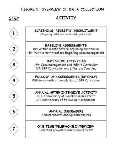 SCREENING, REGISTRY, RECRUITMENT Ongoing until recruitment goals met BASELINE ASSESSMENTS DP: Within month before beginning curriculum HH: Within month.