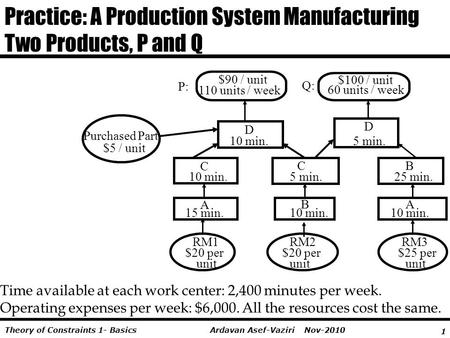 1 Ardavan Asef-Vaziri Nov-2010Theory of Constraints 1- Basics Purchased Part $5 / unit RM1 $20 per unit RM2 $20 per unit RM3 $25 per unit $90 / unit 110.