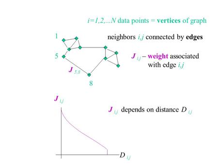 I=1,2,...N data points = vertices of graph neighbors i,j connected by edges 5 1 8 J i,j – weight associated with edge i,j J 5,8 J i,j depends on distance.