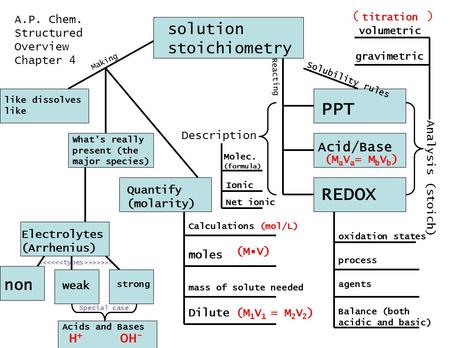 Solution stoichiometry Description Special case >>>>>> Analysis (stoich) ( ) A.P. Chem. Structured Overview Chapter 4 Making Reacting like dissolves like.