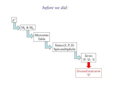 Before we did: p2p2 M L & M S Microstate Table States (S, P, D) Spin multiplicity Terms 3 P, 1 D, 1 S Ground state term 3 P.