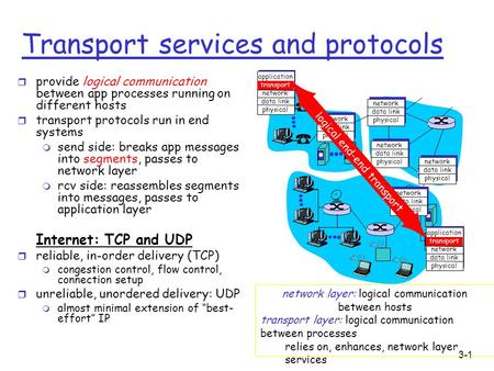 3-1 Transport services and protocols r provide logical communication between app processes running on different hosts r transport protocols run in end.